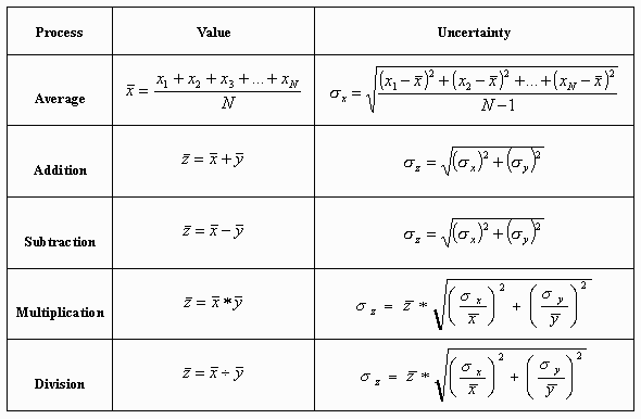 standard error formula physics