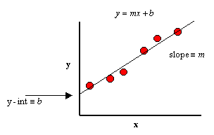 excel linear regression line slope value