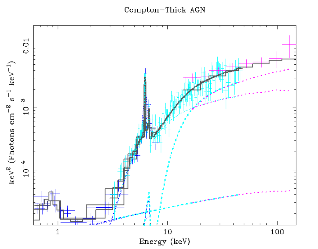 X-ray spectrum of a Compton-Thick AGN, obtained using the XMM-Newton and NuSTAR telescopes.