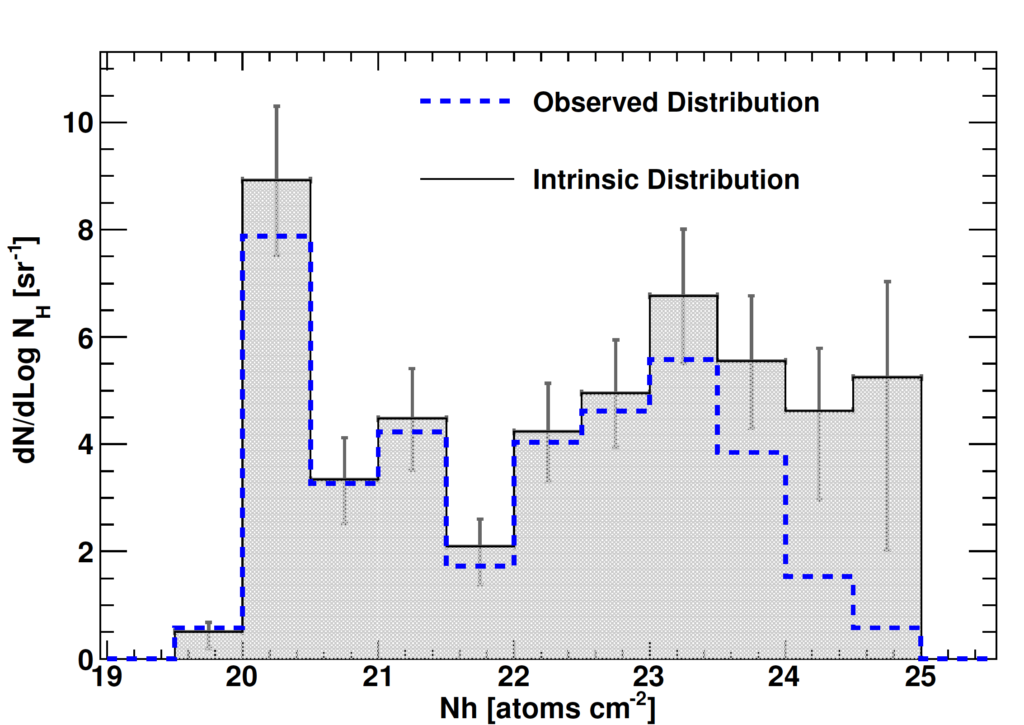 Observed and intrinsic NH distributions recovered correcting for the bias against the detection of Compton-thick (adapted from Burlon et al. 2011). 